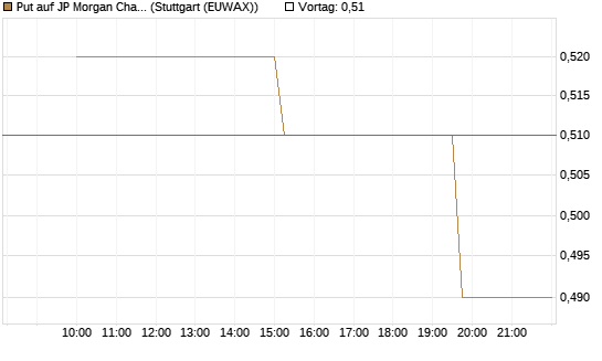 Put auf JP Morgan Chase [UniCredit Bank GmbH] Chart