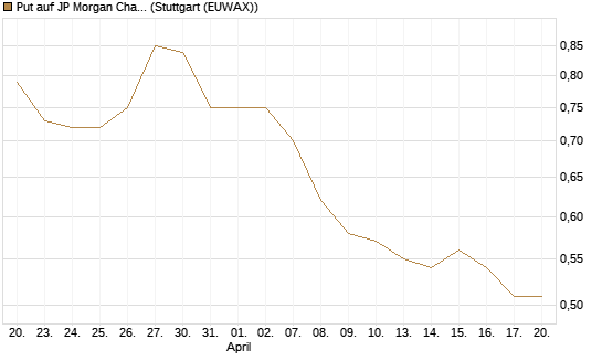 Put auf JP Morgan Chase [UniCredit Bank GmbH] Chart