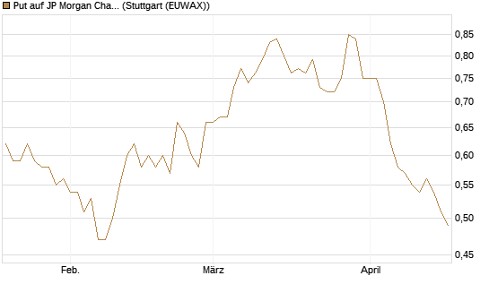 Put auf JP Morgan Chase [UniCredit Bank GmbH] Chart
