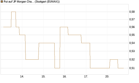 Put auf JP Morgan Chase [UniCredit Bank GmbH] Chart