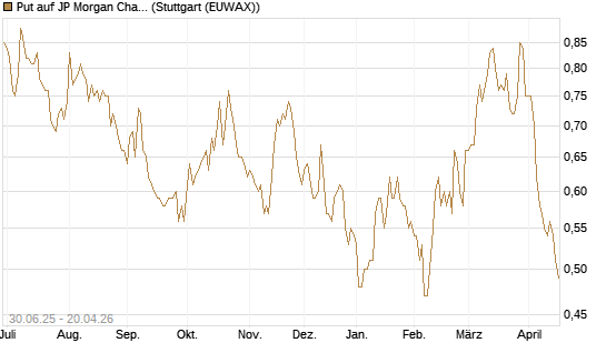 Put auf JP Morgan Chase [UniCredit Bank GmbH] Chart