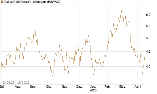 Call auf McDonald's [UniCredit Bank GmbH] Chart