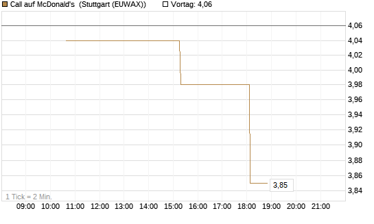 Call auf McDonald's [UniCredit Bank GmbH] Chart