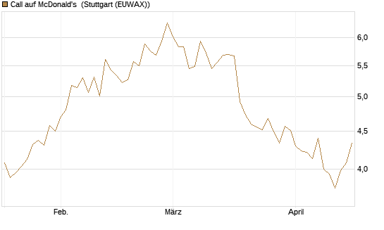 Call auf McDonald's [UniCredit Bank GmbH] Chart