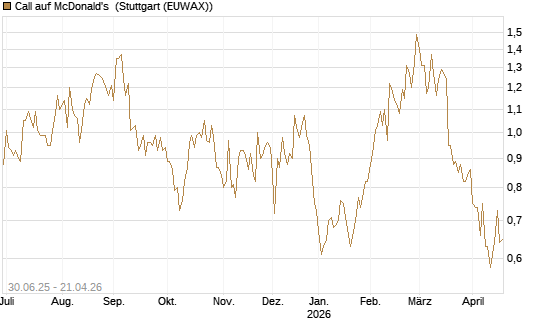Call auf McDonald's [UniCredit Bank GmbH] Chart