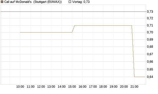 Call auf McDonald's [UniCredit Bank GmbH] Chart