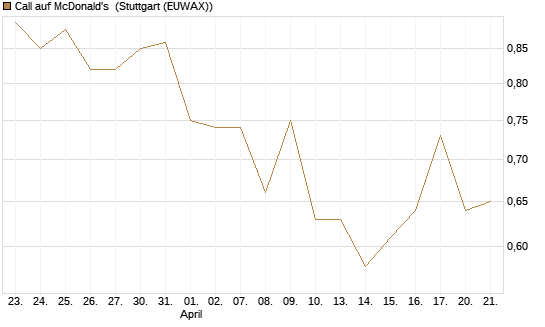 Call auf McDonald's [UniCredit Bank GmbH] Chart