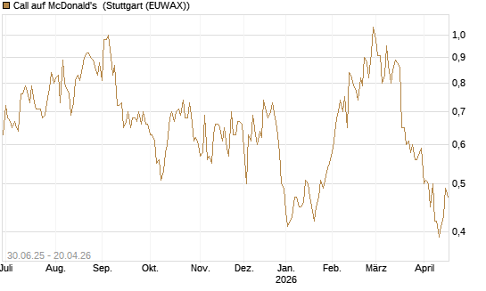 Call auf McDonald's [UniCredit Bank GmbH] Chart