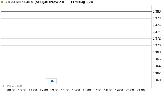 Call auf McDonald's [UniCredit Bank GmbH] Chart