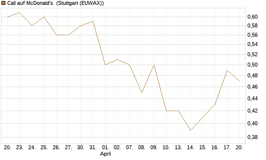 Call auf McDonald's [UniCredit Bank GmbH] Chart