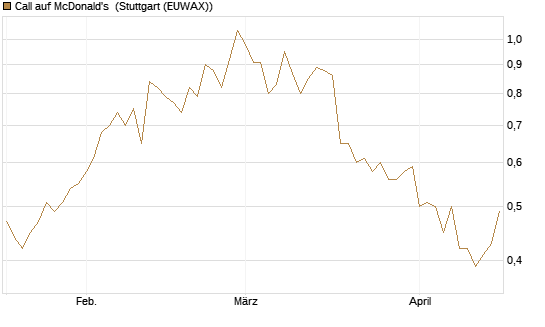 Call auf McDonald's [UniCredit Bank GmbH] Chart