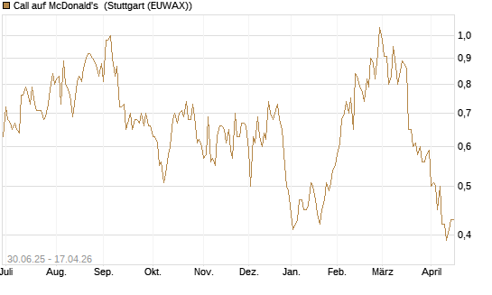 Call auf McDonald's [UniCredit Bank GmbH] Chart