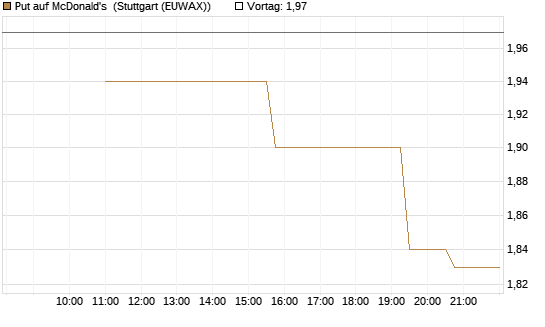 Put auf McDonald's [UniCredit Bank GmbH] Chart