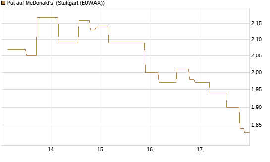 Put auf McDonald's [UniCredit Bank GmbH] Chart