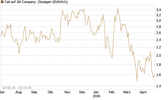 Call auf 3M Company [UniCredit Bank GmbH] Chart