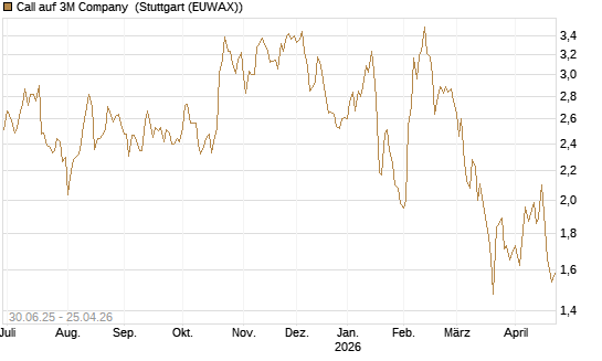 Call auf 3M Company [UniCredit Bank GmbH] Chart