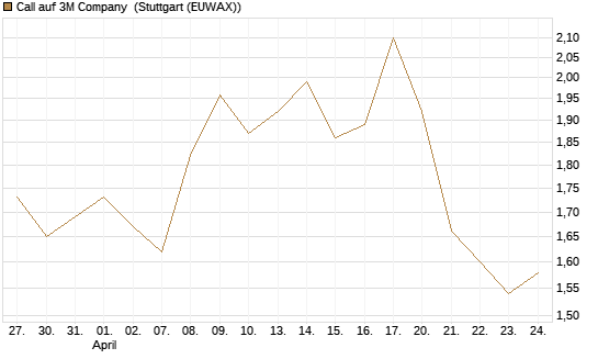 Call auf 3M Company [UniCredit Bank GmbH] Chart