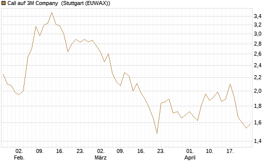 Call auf 3M Company [UniCredit Bank GmbH] Chart