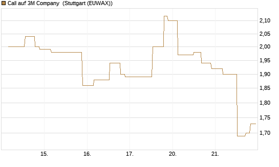 Call auf 3M Company [UniCredit Bank GmbH] Chart