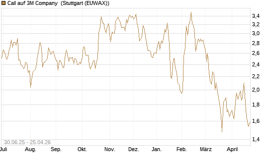 Call auf 3M Company [UniCredit Bank GmbH] Chart