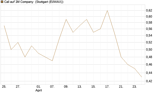 Call auf 3M Company [UniCredit Bank GmbH] Chart
