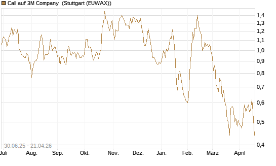 Call auf 3M Company [UniCredit Bank GmbH] Chart