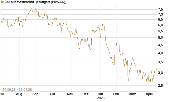 Call auf Mastercard [UniCredit Bank GmbH] Chart