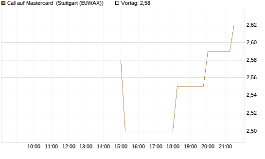 Call auf Mastercard [UniCredit Bank GmbH] Chart
