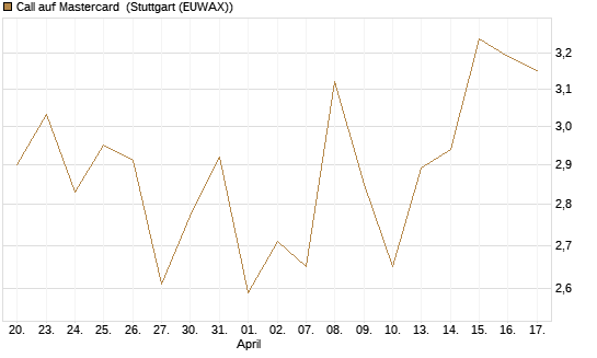 Call auf Mastercard [UniCredit Bank GmbH] Chart