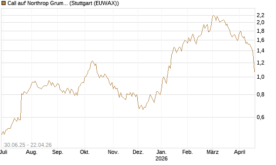 Call auf Northrop Grumman [UniCredit Bank GmbH] Chart