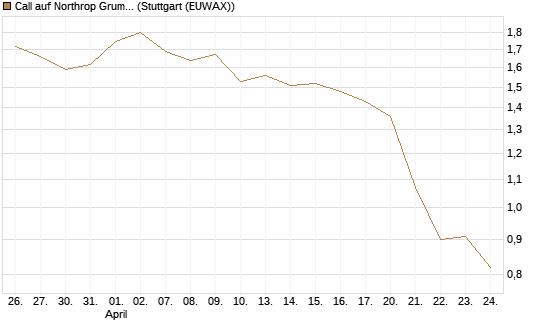 Call auf Northrop Grumman [UniCredit Bank GmbH] Chart
