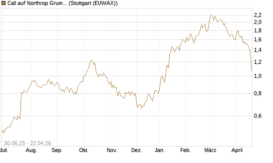 Call auf Northrop Grumman [UniCredit Bank GmbH] Chart