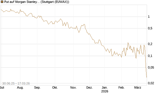 Put auf Morgan Stanley [UniCredit Bank GmbH] Chart