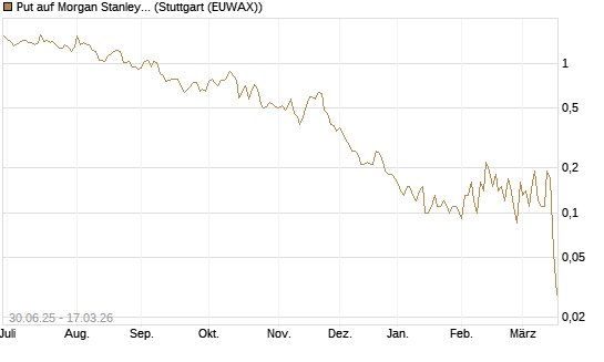 Put auf Morgan Stanley [UniCredit Bank GmbH] Chart