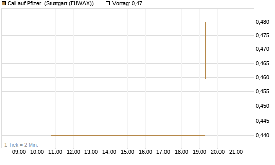 Call auf Pfizer [UniCredit Bank GmbH] Chart