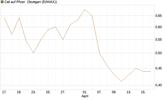 Call auf Pfizer [UniCredit Bank GmbH] Chart
