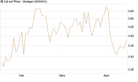 Call auf Pfizer [UniCredit Bank GmbH] Chart