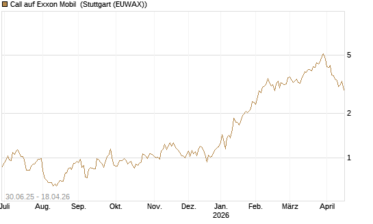 Call auf Exxon Mobil [UniCredit Bank GmbH] Chart