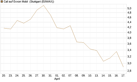 Call auf Exxon Mobil [UniCredit Bank GmbH] Chart