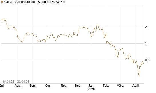 Call auf Accenture plc [UniCredit Bank GmbH] Chart
