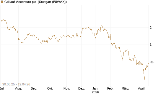 Call auf Accenture plc [UniCredit Bank GmbH] Chart