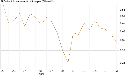 Call auf Accenture plc [UniCredit Bank GmbH] Chart