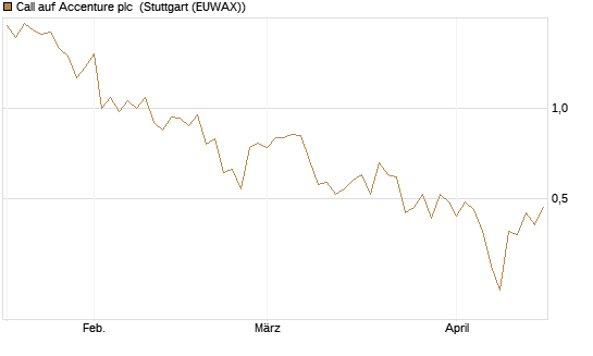 Call auf Accenture plc [UniCredit Bank GmbH] Chart