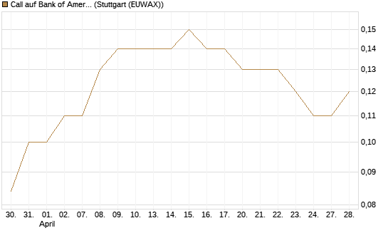 Call auf Bank of America [UniCredit Bank GmbH] Chart
