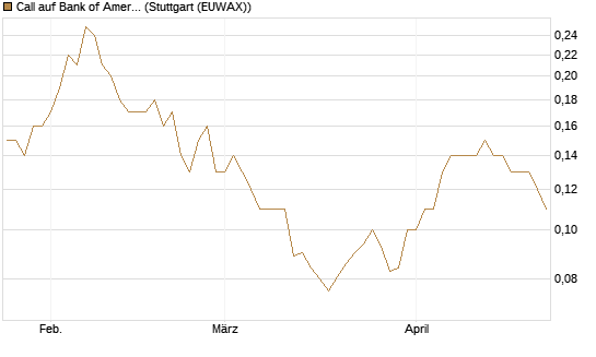Call auf Bank of America [UniCredit Bank GmbH] Chart