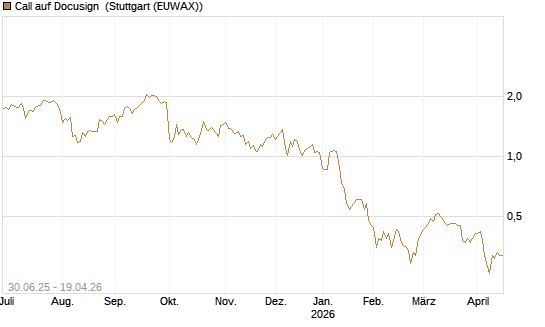 Call auf Docusign [UniCredit Bank GmbH] Chart