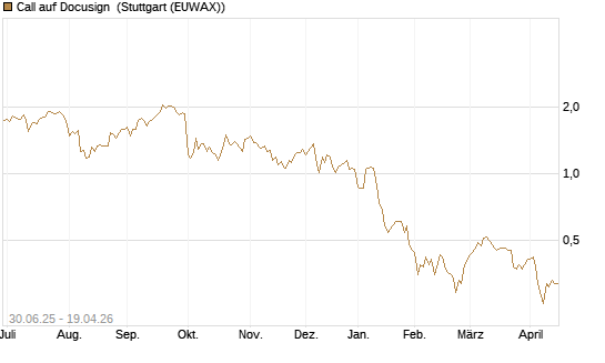 Call auf Docusign [UniCredit Bank GmbH] Chart