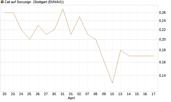 Call auf Docusign [UniCredit Bank GmbH] Chart