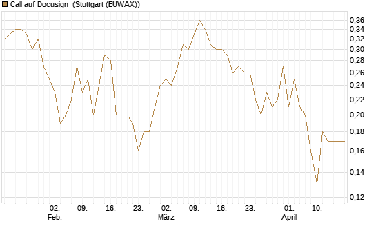 Call auf Docusign [UniCredit Bank GmbH] Chart
