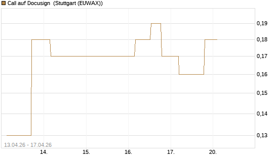 Call auf Docusign [UniCredit Bank GmbH] Chart